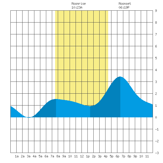 Multnomah Channel tide chart for Tuesday, December 3, 2024