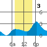 Multnomah Channel tide chart for Tuesday, December 3, 2024