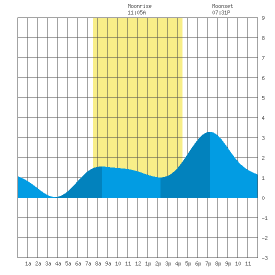 Multnomah Channel tide chart for Wednesday, December 4, 2024