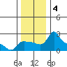 Multnomah Channel tide chart for Wednesday, December 4, 2024