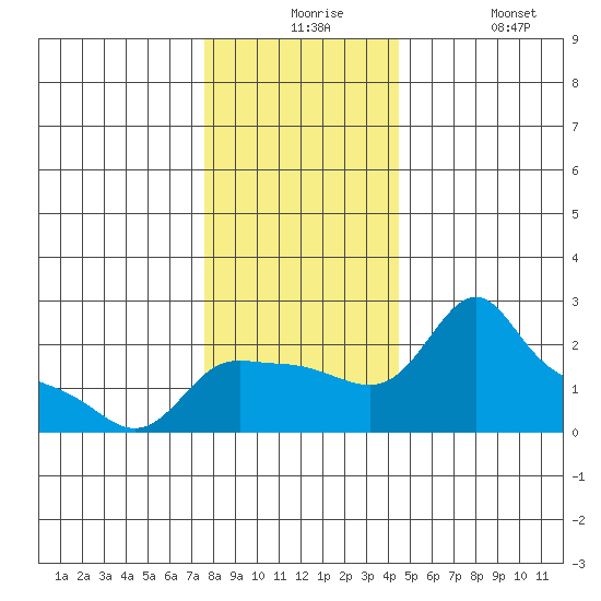 Multnomah Channel tide chart for Thursday, December 5, 2024