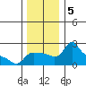 Multnomah Channel tide chart for Thursday, December 5, 2024