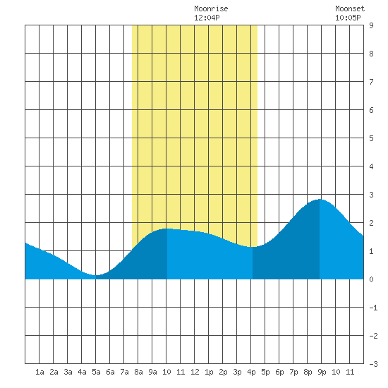 Multnomah Channel tide chart for Friday, December 6, 2024