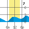 Multnomah Channel tide chart for Saturday, December 7, 2024