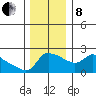 Multnomah Channel tide chart for Sunday, December 8, 2024