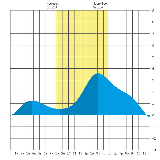 Multnomah Channel tide chart for Saturday, January 11, 2025