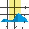 Multnomah Channel tide chart for Saturday, January 11, 2025