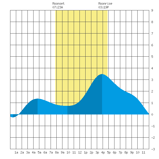 Multnomah Channel tide chart for Sunday, January 12, 2025