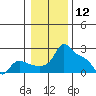 Multnomah Channel tide chart for Sunday, January 12, 2025