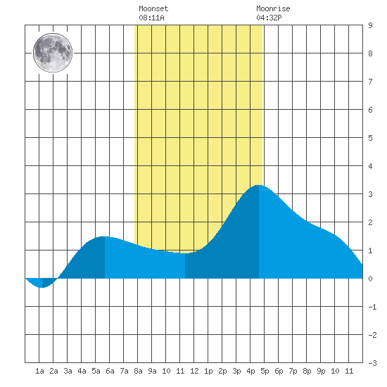 Multnomah Channel tide chart for Monday, January 13, 2025
