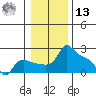 Multnomah Channel tide chart for Monday, January 13, 2025