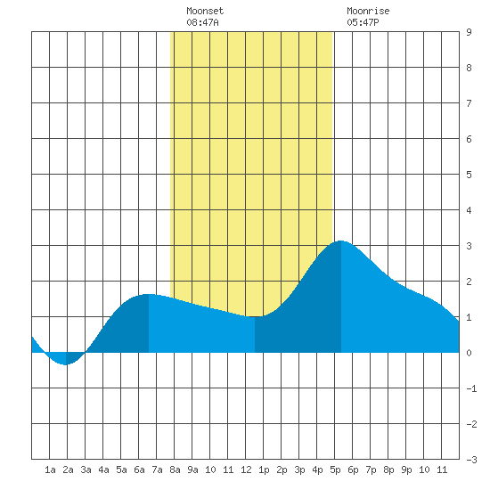 Multnomah Channel tide chart for Tuesday, January 14, 2025