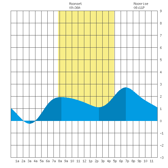 Multnomah Channel tide chart for Thursday, January 16, 2025