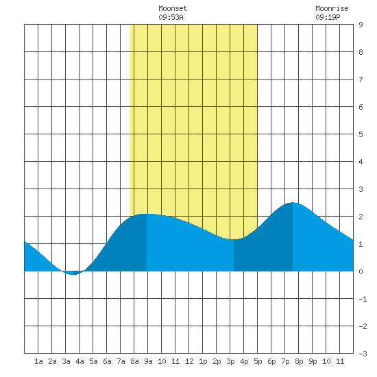 Multnomah Channel tide chart for Friday, January 17, 2025