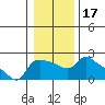 Multnomah Channel tide chart for Friday, January 17, 2025