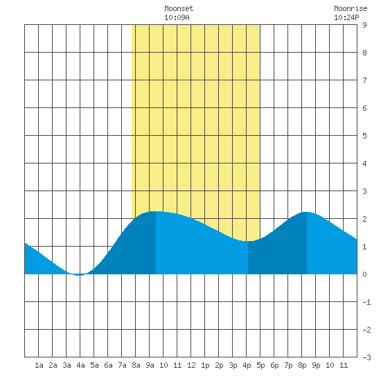 Multnomah Channel tide chart for Saturday, January 18, 2025