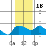 Multnomah Channel tide chart for Saturday, January 18, 2025