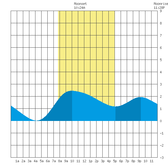 Multnomah Channel tide chart for Sunday, January 19, 2025