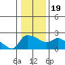 Multnomah Channel tide chart for Sunday, January 19, 2025