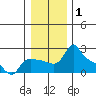 Multnomah Channel tide chart for Wednesday, January 1, 2025