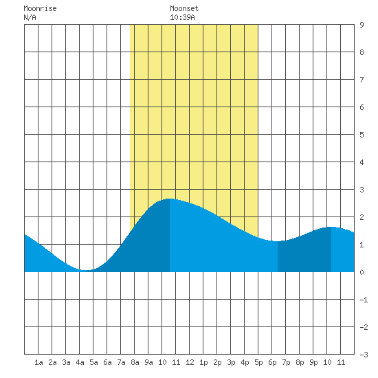 Multnomah Channel tide chart for Monday, January 20, 2025