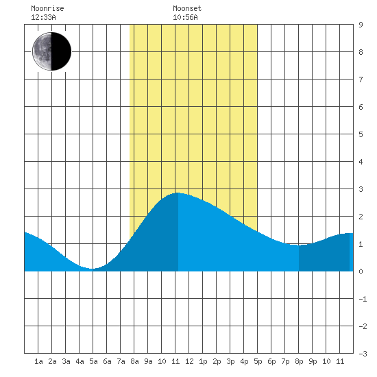 Multnomah Channel tide chart for Tuesday, January 21, 2025