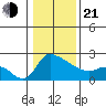 Multnomah Channel tide chart for Tuesday, January 21, 2025