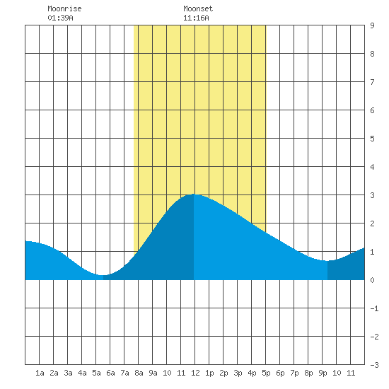Multnomah Channel tide chart for Wednesday, January 22, 2025
