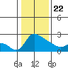Multnomah Channel tide chart for Wednesday, January 22, 2025