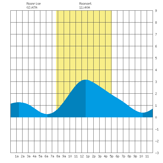 Multnomah Channel tide chart for Thursday, January 23, 2025