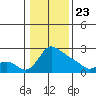 Multnomah Channel tide chart for Thursday, January 23, 2025