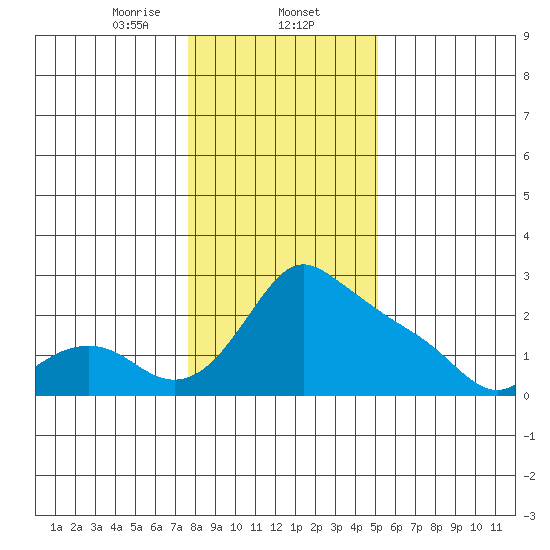 Multnomah Channel tide chart for Friday, January 24, 2025