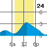 Multnomah Channel tide chart for Friday, January 24, 2025