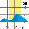 Multnomah Channel tide chart for Saturday, January 25, 2025