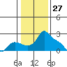 Multnomah Channel tide chart for Monday, January 27, 2025