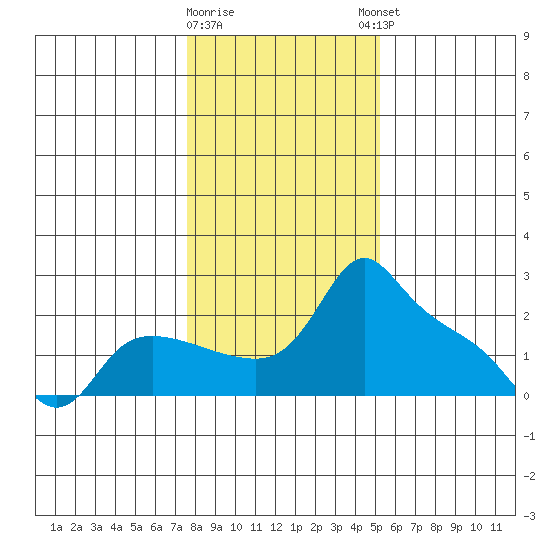 Multnomah Channel tide chart for Tuesday, January 28, 2025