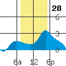 Multnomah Channel tide chart for Tuesday, January 28, 2025