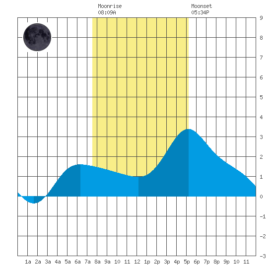 Multnomah Channel tide chart for Wednesday, January 29, 2025