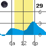 Multnomah Channel tide chart for Wednesday, January 29, 2025