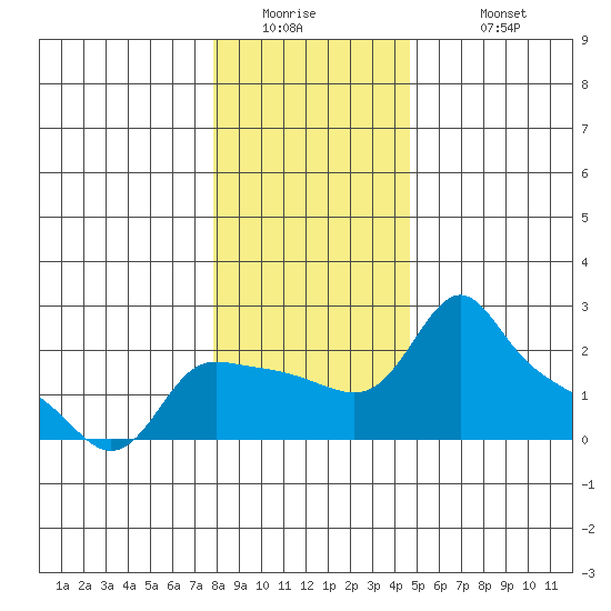 Multnomah Channel tide chart for Thursday, January 2, 2025