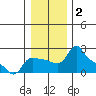 Multnomah Channel tide chart for Thursday, January 2, 2025
