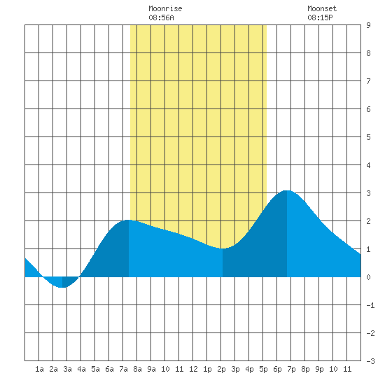 Multnomah Channel tide chart for Friday, January 31, 2025