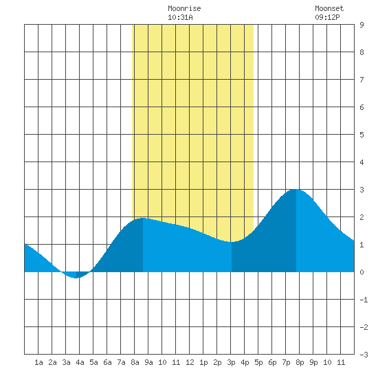 Multnomah Channel tide chart for Friday, January 3, 2025