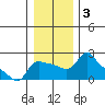 Multnomah Channel tide chart for Friday, January 3, 2025