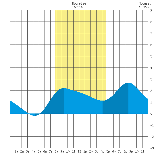 Multnomah Channel tide chart for Saturday, January 4, 2025