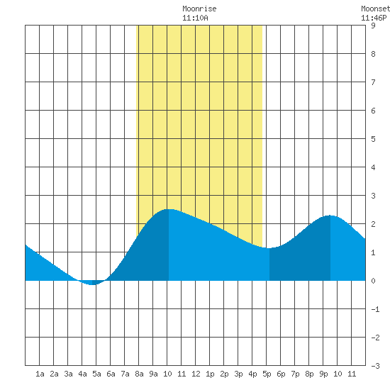 Multnomah Channel tide chart for Sunday, January 5, 2025