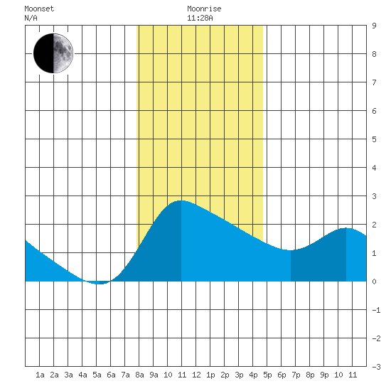 Multnomah Channel tide chart for Monday, January 6, 2025