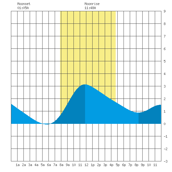 Multnomah Channel tide chart for Tuesday, January 7, 2025