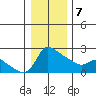 Multnomah Channel tide chart for Tuesday, January 7, 2025