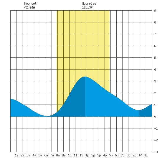 Multnomah Channel tide chart for Wednesday, January 8, 2025